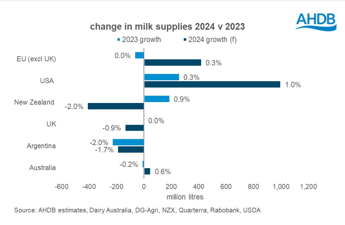 change in milk supplies